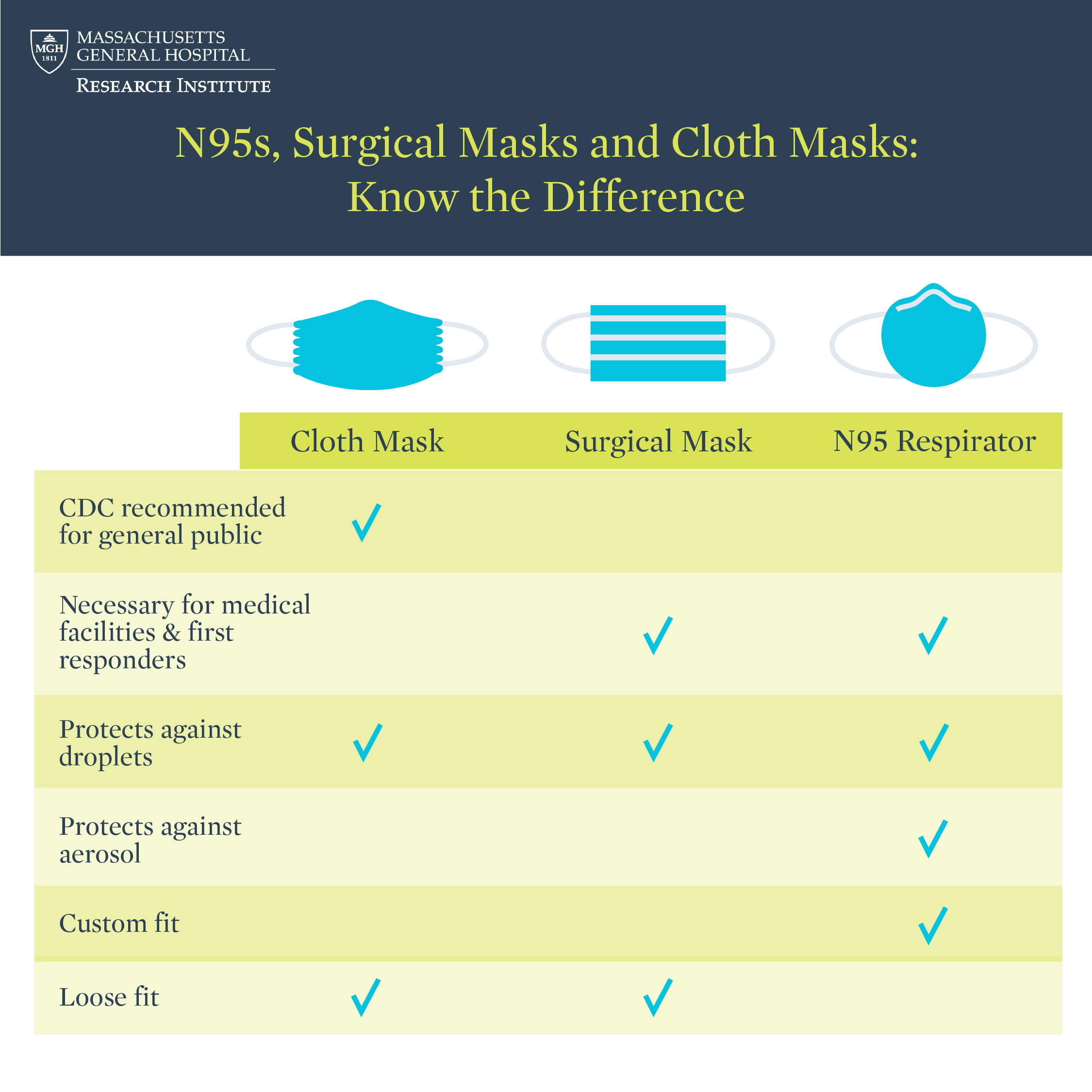 The Difference Between N95s, Surgical Masks And Cloth Masks - Bench Press